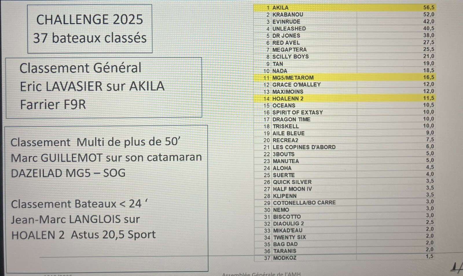 Résumé de l'AG de l'AMH du 13/12/2025 + Résultats du challenge AMH 2025